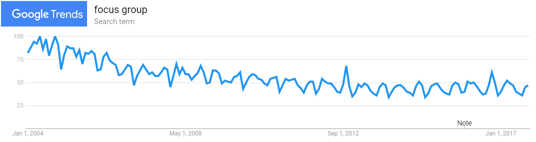 Focus Group Google Trend