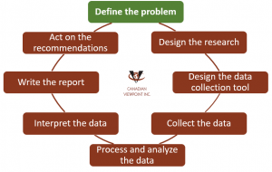 research process fieldwork canadian viewpoint