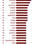 How To Use Word Clouds Properly Within a Marketing Research Report